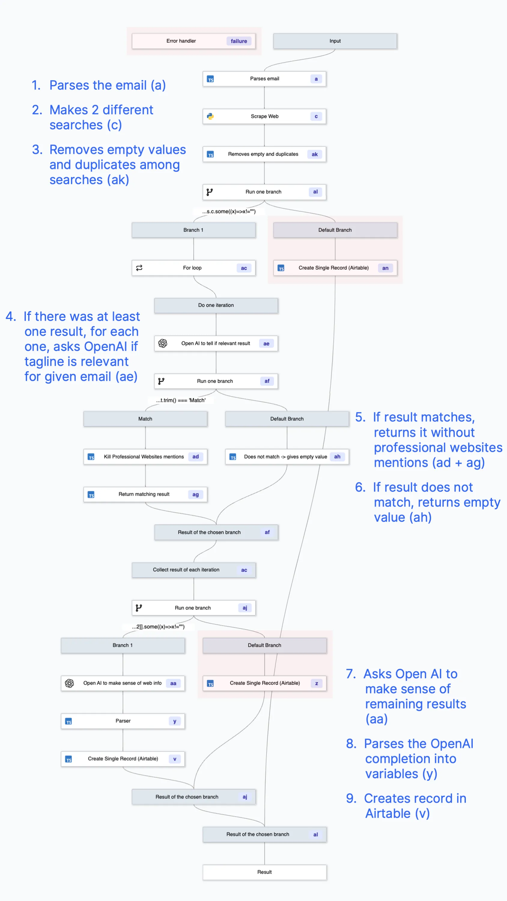 CRM Automated - Graph CRM Automated - Graph